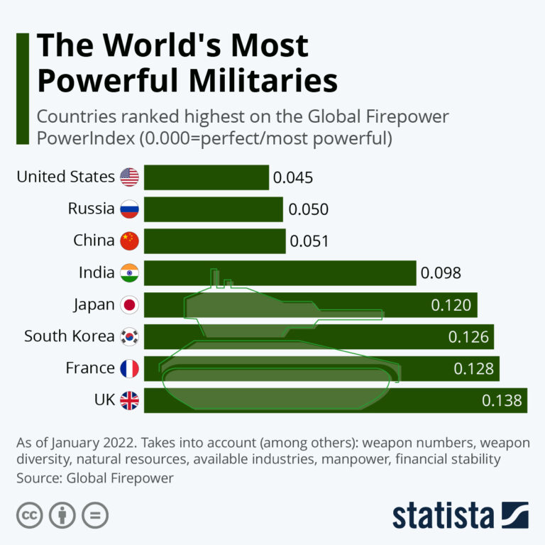 Most Powerful Military 2022 in the World