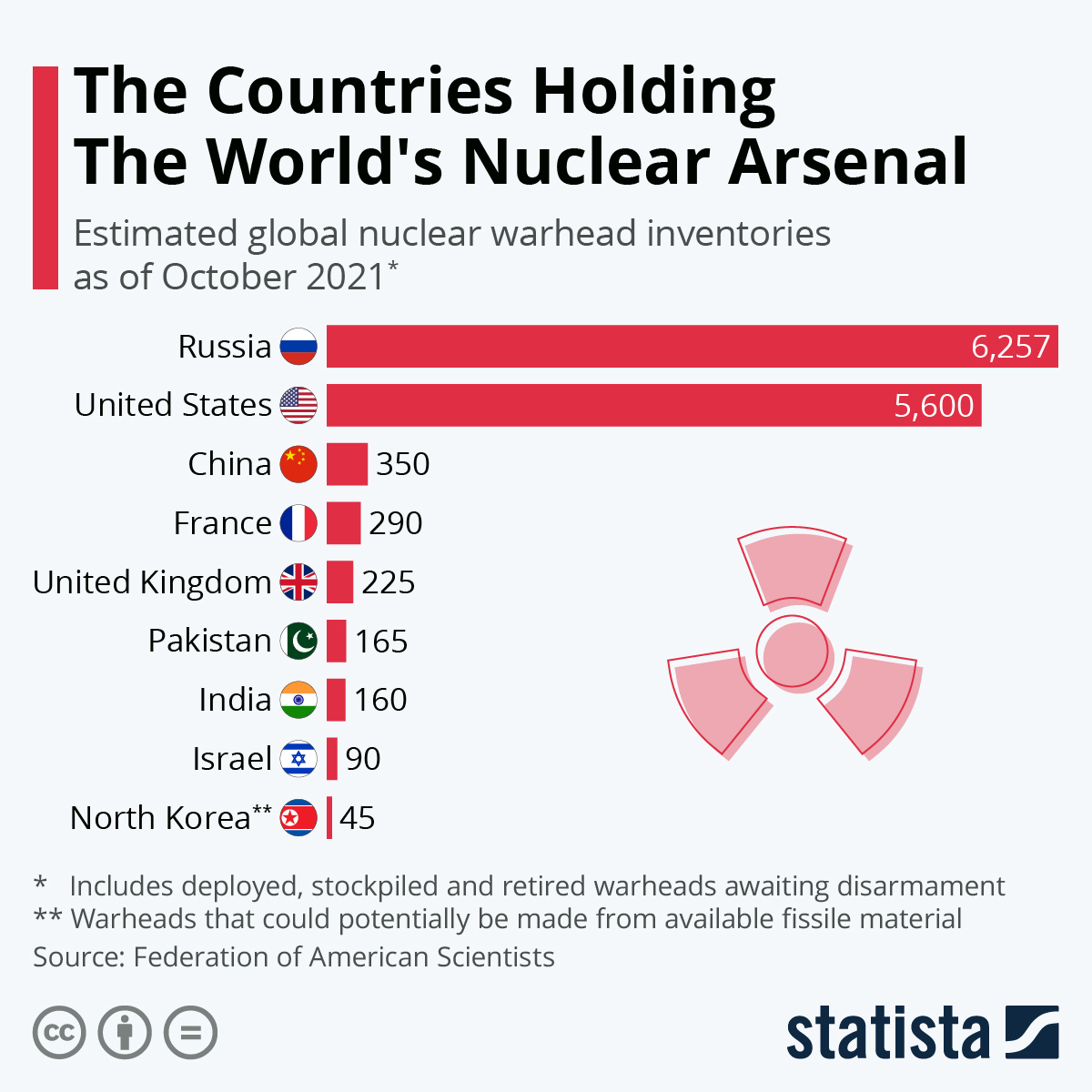 Who Has the Most Nuclear Weapons 2022